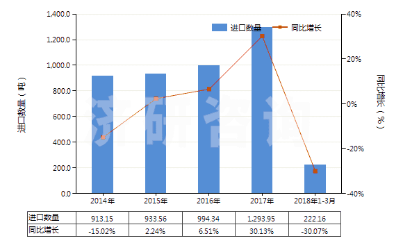 2014-2018年3月中國氨基樹脂板,片,膜,箔,扁條(非泡沫料的,未用其他材料強化、層壓、支撐)(HS39209300)進口量及增速統(tǒng)計